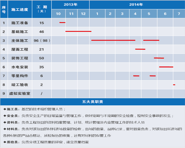 工程管理沙盘模拟实验